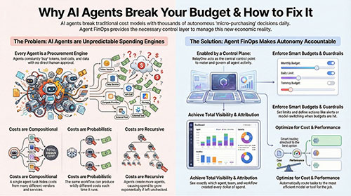 Agent FinOps: Controlling AI Spend at Scale
