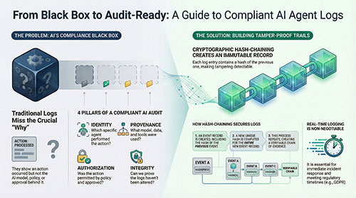 Building Audit Trails for AI Agent Actions: A Compliance Guide