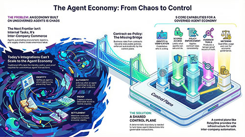 The Agent Economy: From Chaos to Control