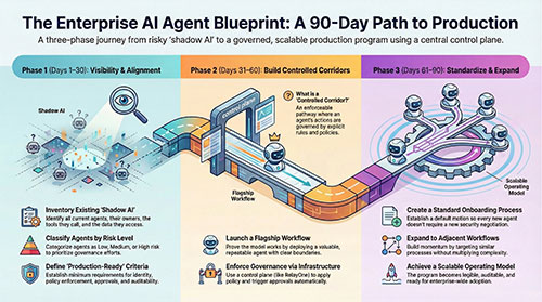 The Enterprise Adoption Blueprint: 90 Days to Production