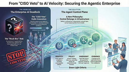 The Missing Control Plane: Securing the Agentic Enterprise
