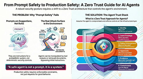 Zero-Trust for AI Agents